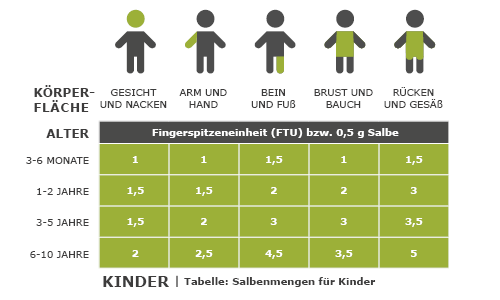 Grafik: Empfohlene Salbenmenge für Kinder nach Alter und Körperfläche