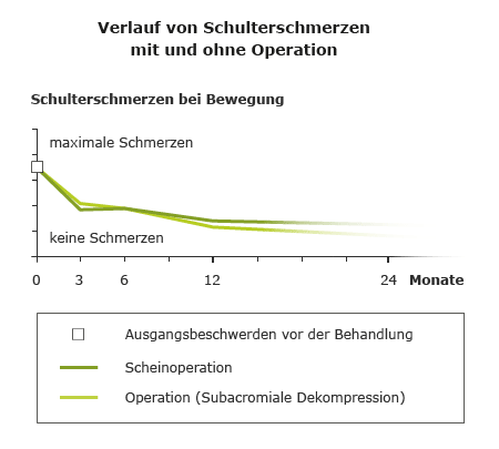 Grafik: Verlauf von Schulterschmerzen mit und ohne Dekompression