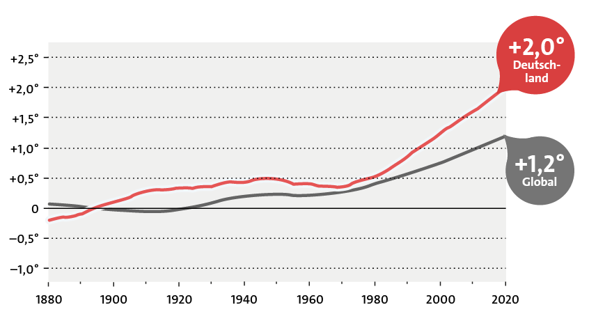 Grafik: Globale Temperatur und Temperatur in Deutschland seit 1880 (nach: Leopoldina Fact Sheet, 2021)