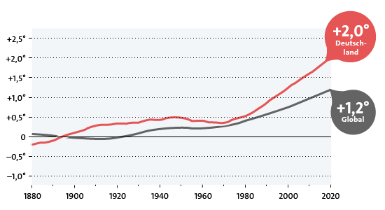 Grafik: Globale Temperatur und Temperatur in Deutschland seit 1880 (nach: Leopoldina Fact Sheet, 2021)