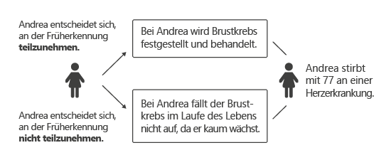 Grafik: Überdiagnose Brustkrebs - ein Beispiel